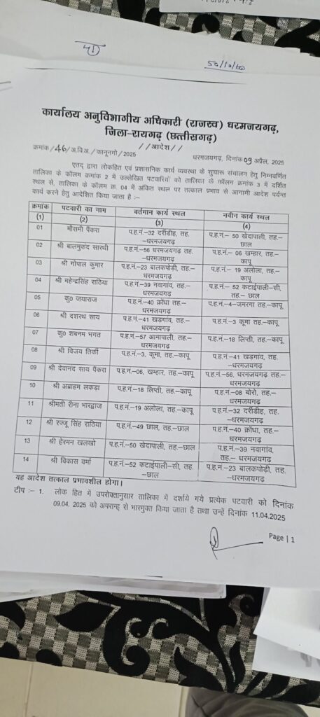 धरमजयगढ़ में 14 पटवारी के ट्रांसफर लिस्ट हुऐ जारी, देखे ट्रांसफर लिस्ट 2 1000038802