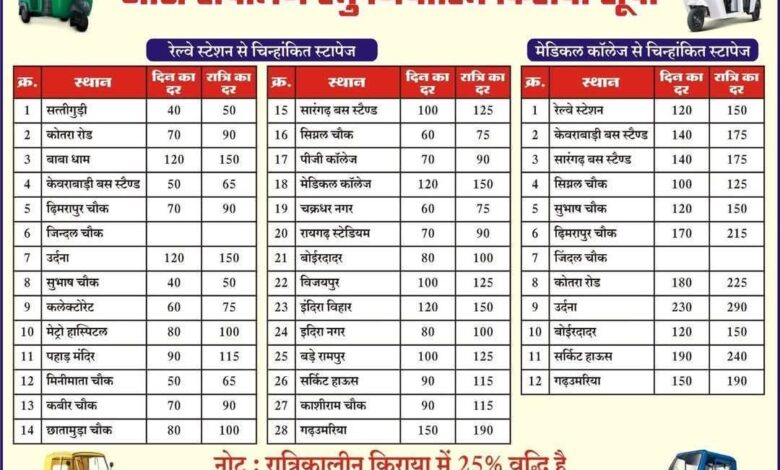 रायगढ़ जिला परिवहन द्वारा जारी किया गया ऑटो किराया, देखे सूची 1 FB IMG 1748058301511